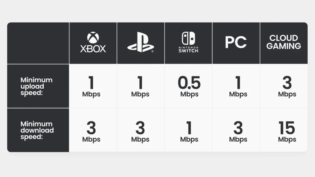 What Is a Good Upload Speed for Gaming
